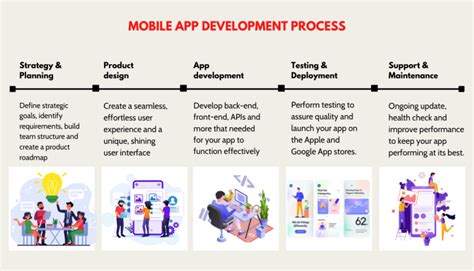 The Mobile App Development Process: From Idea to Launch
